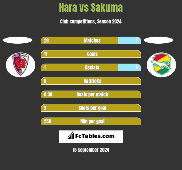 Hara vs Sakuma h2h player stats