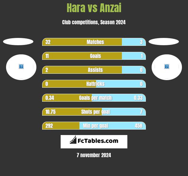 Hara vs Anzai h2h player stats