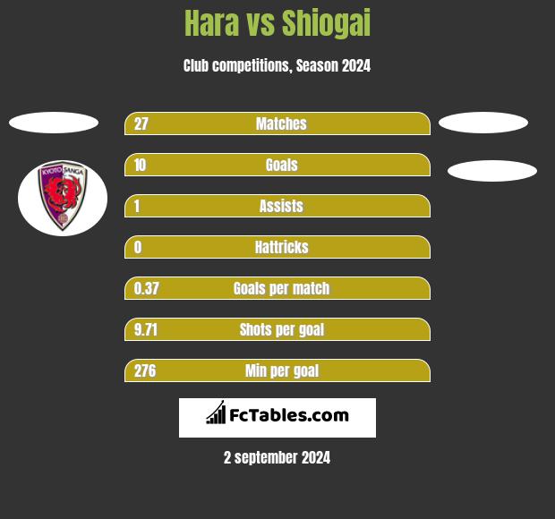 Hara vs Shiogai h2h player stats