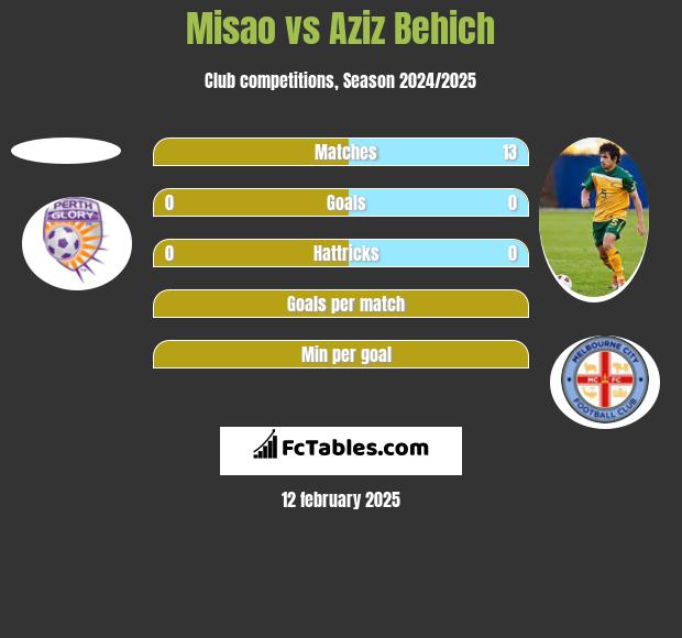 Misao vs Aziz Behich h2h player stats