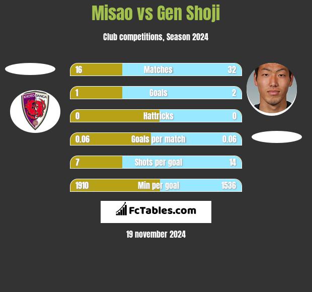 Misao vs Gen Shoji h2h player stats