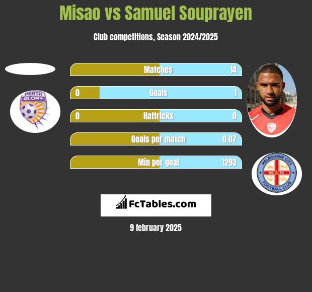 Misao vs Samuel Souprayen h2h player stats