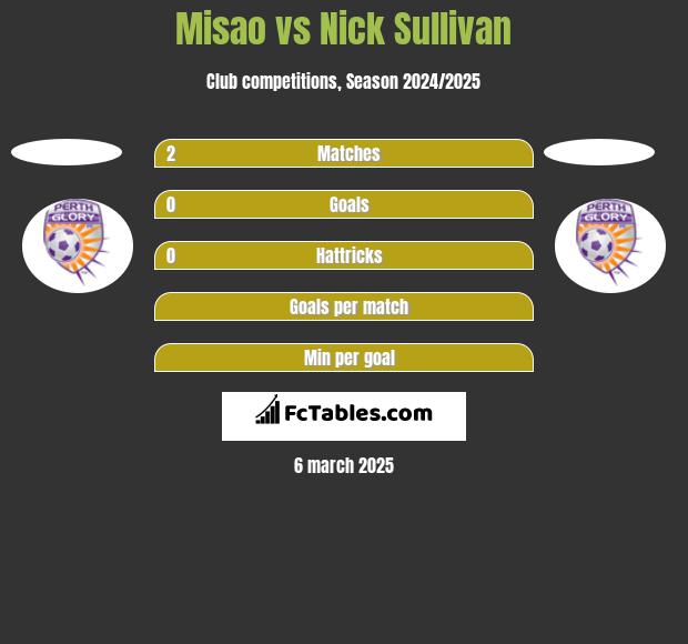 Misao vs Nick Sullivan h2h player stats