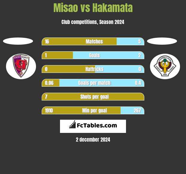 Misao vs Hakamata h2h player stats