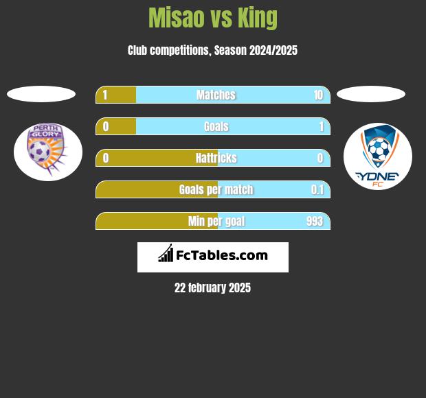 Misao vs King h2h player stats