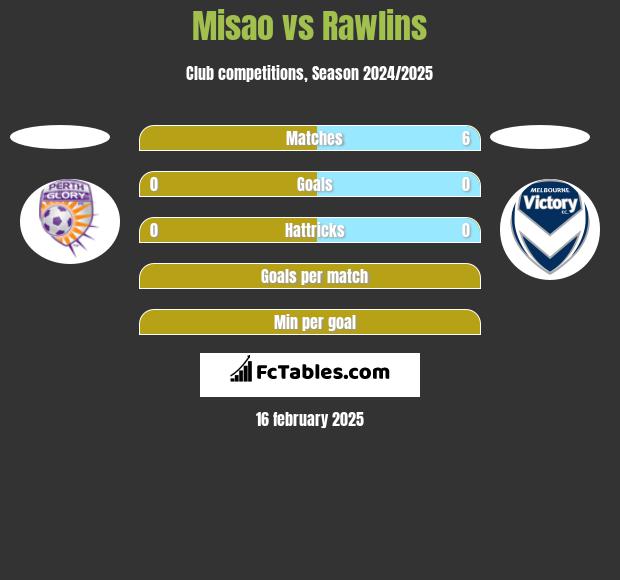 Misao vs Rawlins h2h player stats