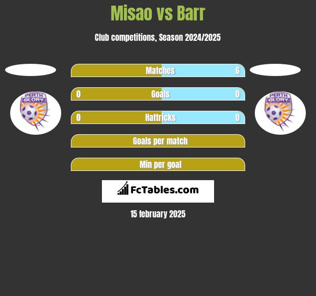 Misao vs Barr h2h player stats