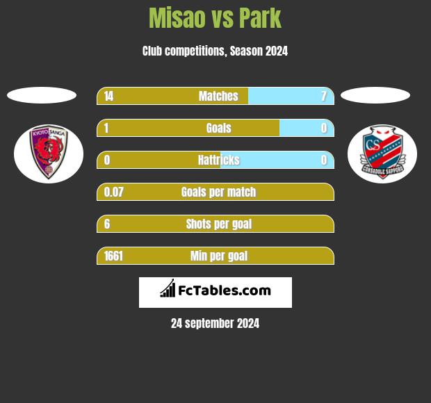 Misao vs Park h2h player stats