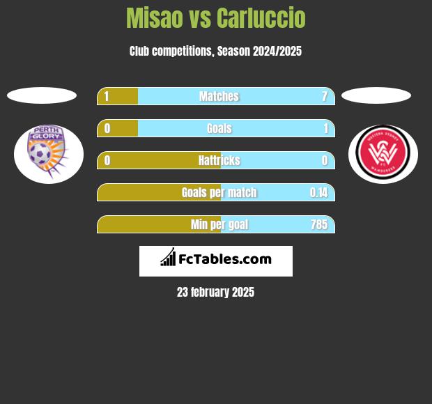 Misao vs Carluccio h2h player stats