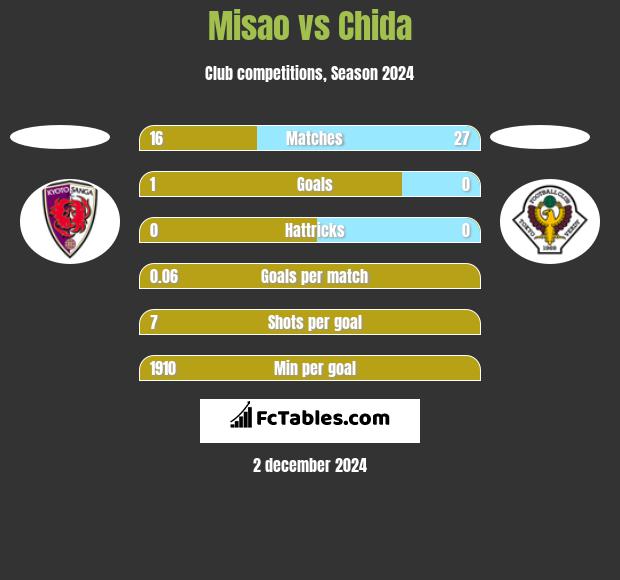 Misao vs Chida h2h player stats