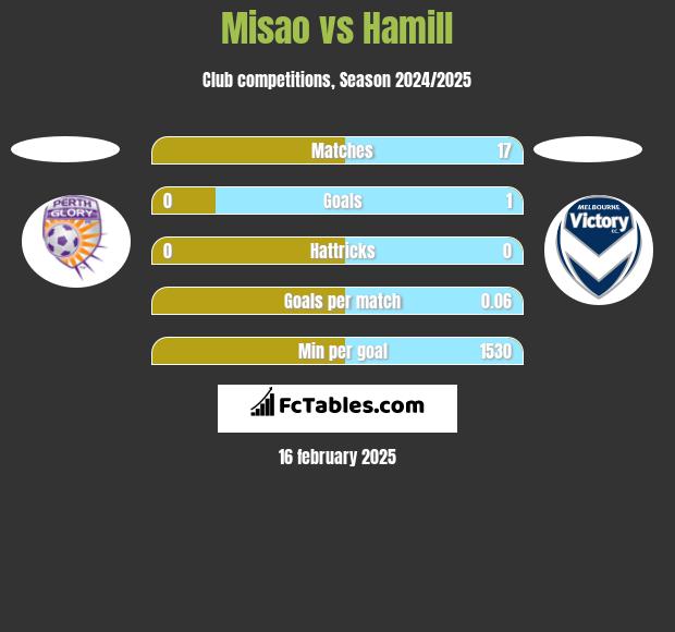 Misao vs Hamill h2h player stats