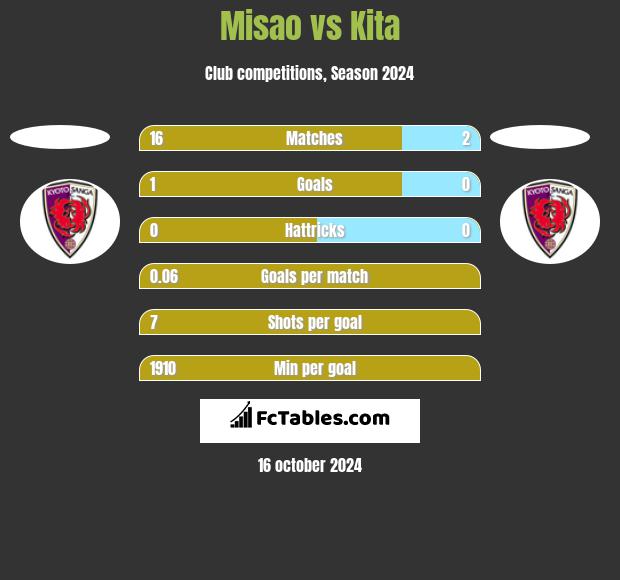 Misao vs Kita h2h player stats