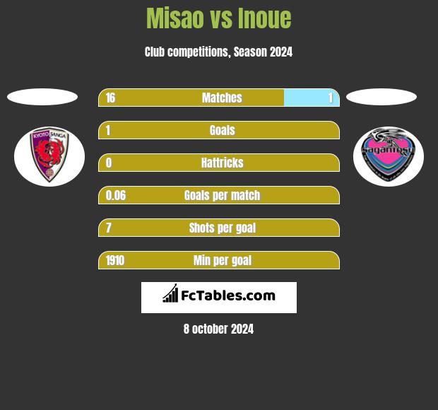 Misao vs Inoue h2h player stats