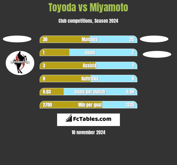 Toyoda vs Miyamoto h2h player stats