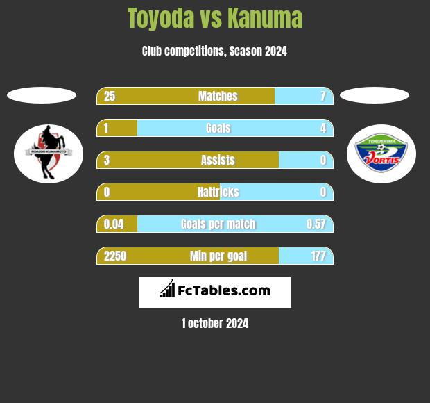 Toyoda vs Kanuma h2h player stats