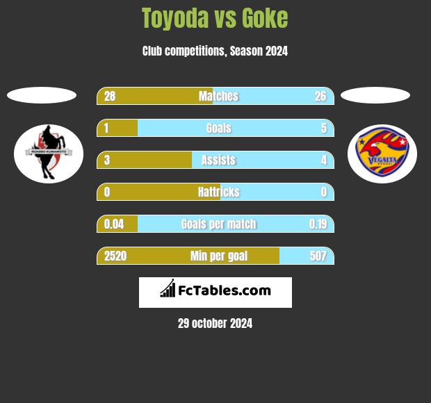 Toyoda vs Goke h2h player stats