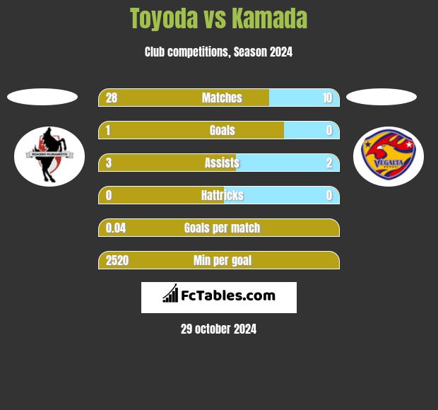 Toyoda vs Kamada h2h player stats