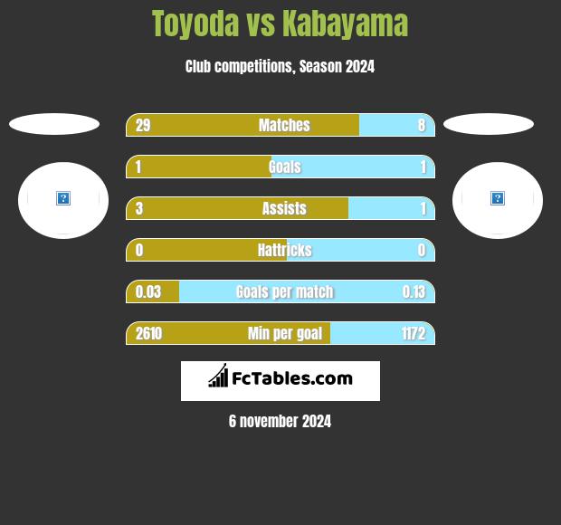 Toyoda vs Kabayama h2h player stats