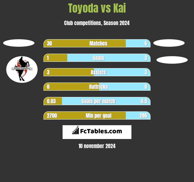 Toyoda vs Kai h2h player stats