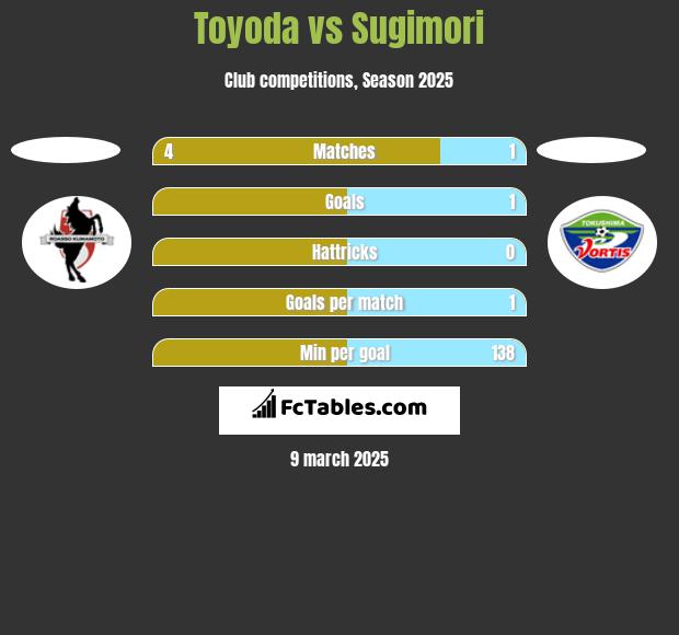 Toyoda vs Sugimori h2h player stats