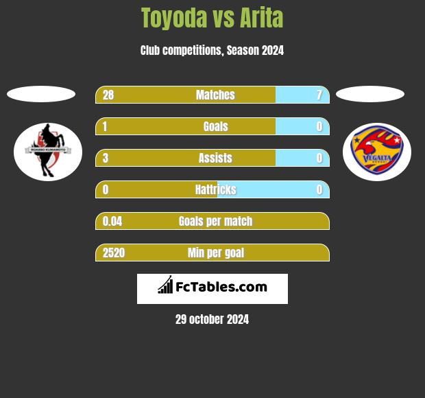 Toyoda vs Arita h2h player stats