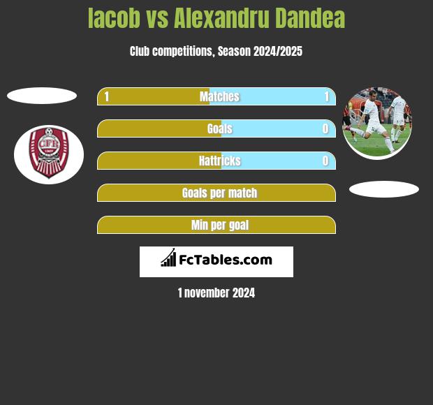 Iacob vs Alexandru Dandea h2h player stats