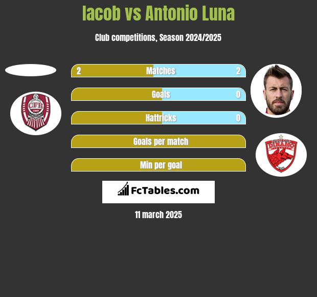 Iacob vs Antonio Luna h2h player stats