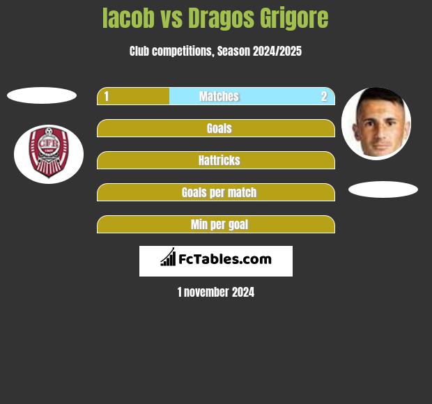 Iacob vs Dragos Grigore h2h player stats