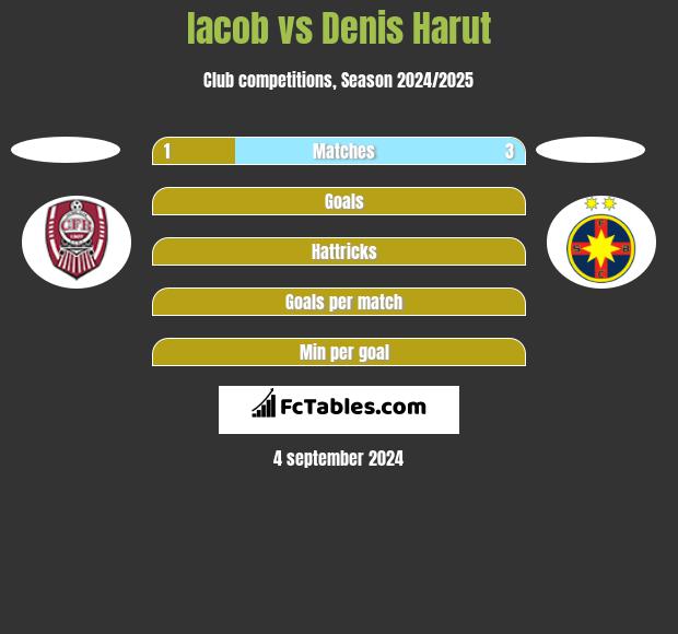 Iacob vs Denis Harut h2h player stats