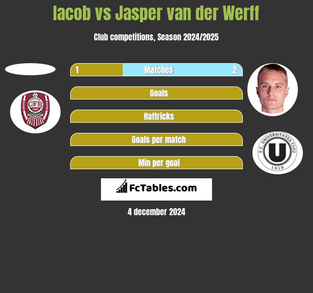 Iacob vs Jasper van der Werff h2h player stats