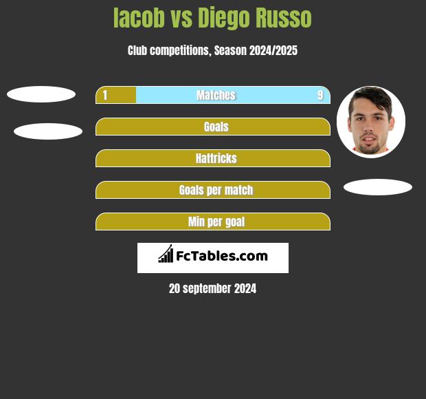 Iacob vs Diego Russo h2h player stats