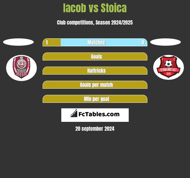 Iacob vs Stoica h2h player stats