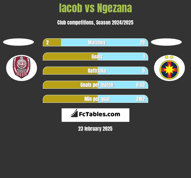 Iacob vs Ngezana h2h player stats