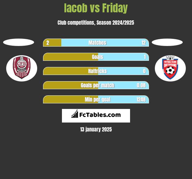 Iacob vs Friday h2h player stats