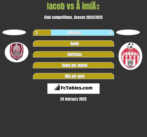 Iacob vs Å imiÄ‡ h2h player stats