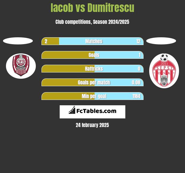 Iacob vs Dumitrescu h2h player stats