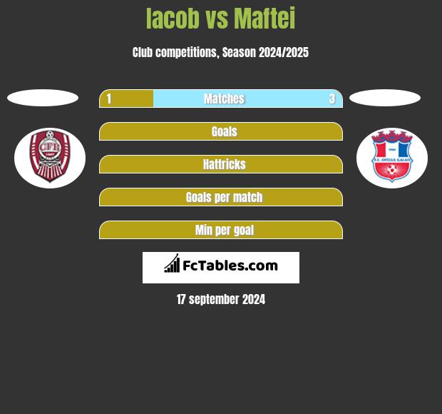 Iacob vs Maftei h2h player stats