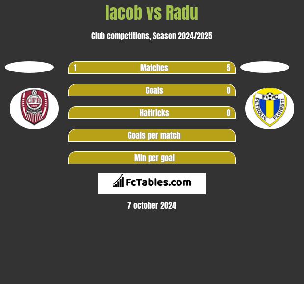 Iacob vs Radu h2h player stats