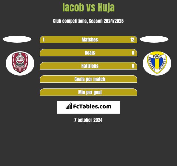 Iacob vs Huja h2h player stats