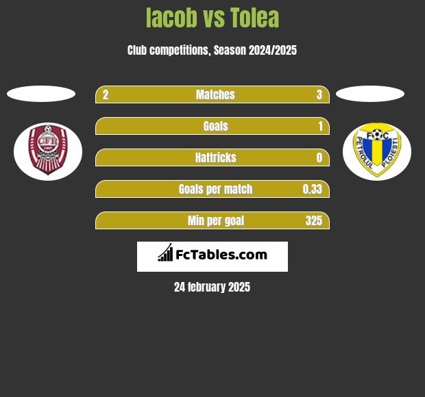 Iacob vs Tolea h2h player stats