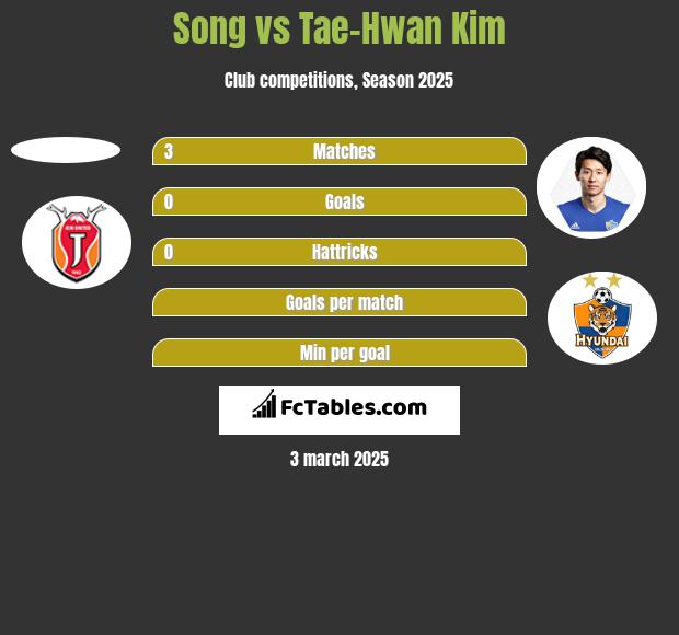 Song vs Tae-Hwan Kim h2h player stats