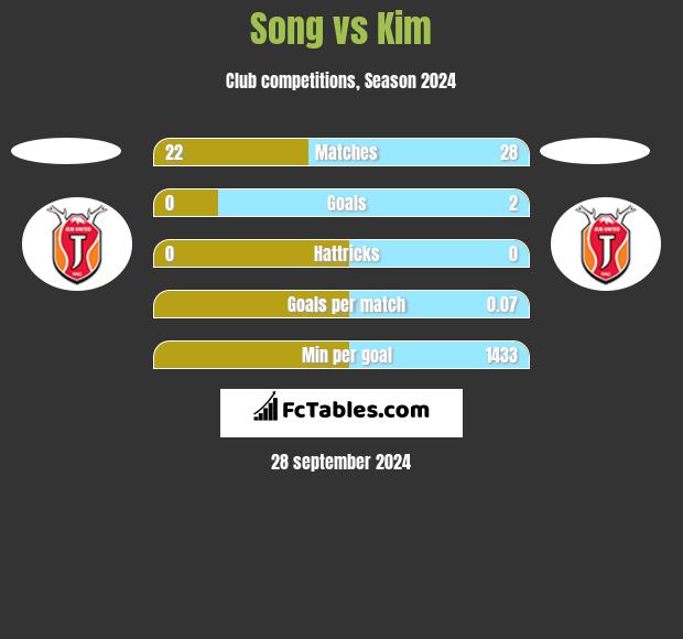 Song vs Kim h2h player stats