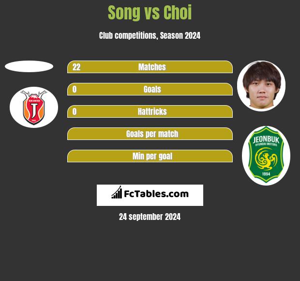 Song vs Choi h2h player stats