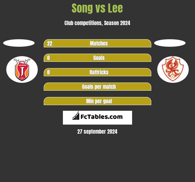 Song vs Lee h2h player stats