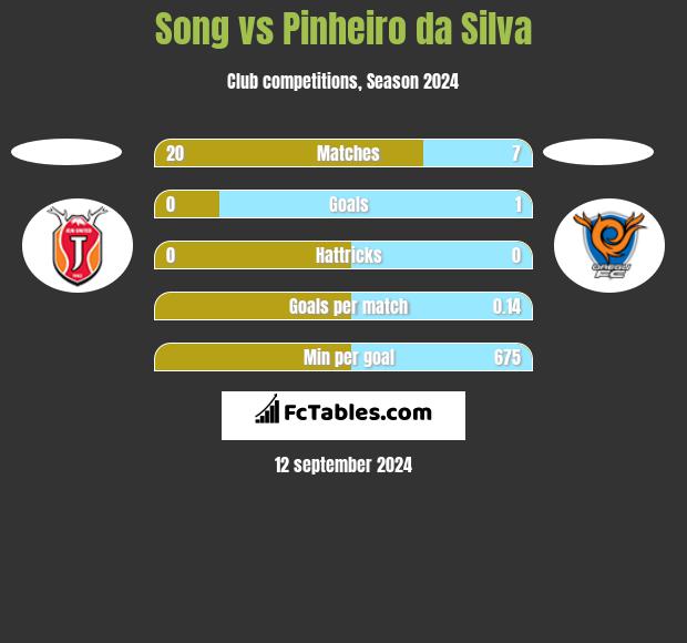 Song vs Pinheiro da Silva h2h player stats