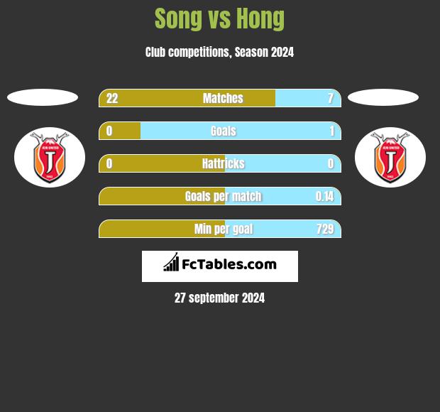 Song vs Hong h2h player stats