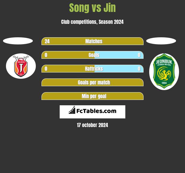 Song vs Jin h2h player stats