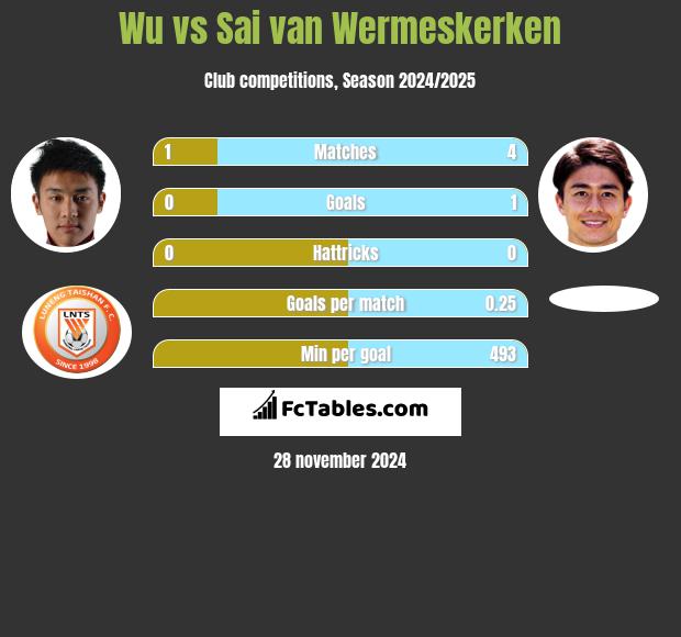 Wu vs Sai van Wermeskerken h2h player stats