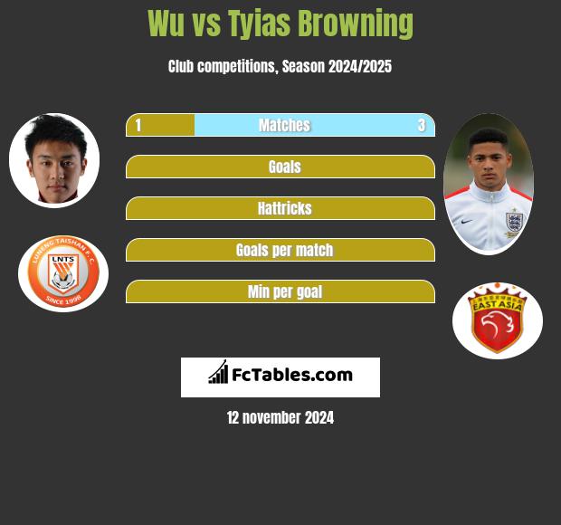 Wu vs Tyias Browning h2h player stats