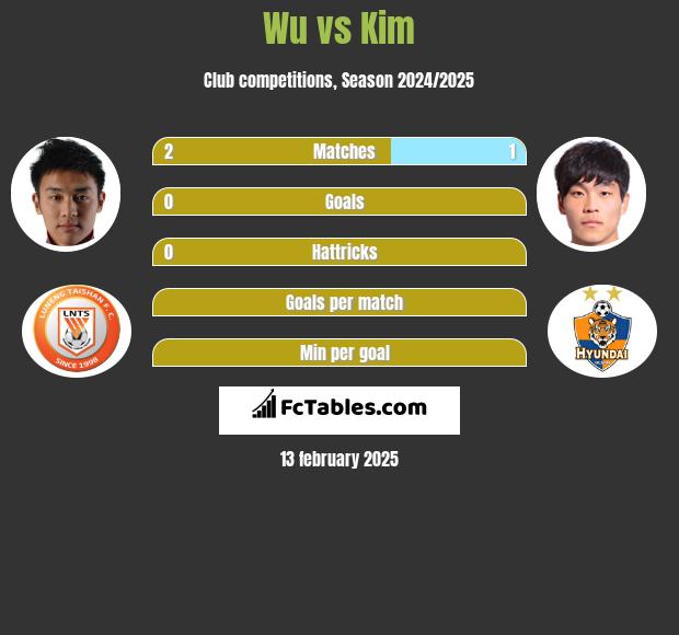 Wu vs Kim h2h player stats